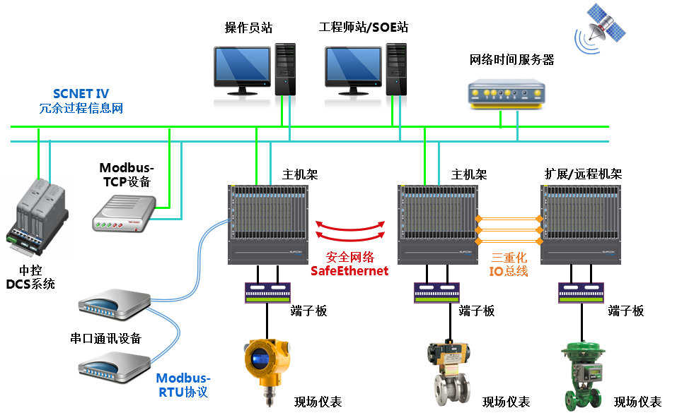 <br>T9100压缩机控制系统是以公司自主开发的安全控制系统TCS-900为基。攵允、化工企业中离心式、轴流式压缩机而增强开发的专业应用型压缩机控制系统，适用驱动机类型包括汽轮机、燃气轮机或者电机。T9100压缩机控制系统特别适用于石化、化工行业易燃易爆高风险区域的压缩机控制与保护，采用国际先进的压缩机控制算法技术，包括防喘振控制、性能控制、调速控制、抽汽控制等机组优化控制技术，助力用户实现安全生产与节能降耗，提升企业智能化运行水平。