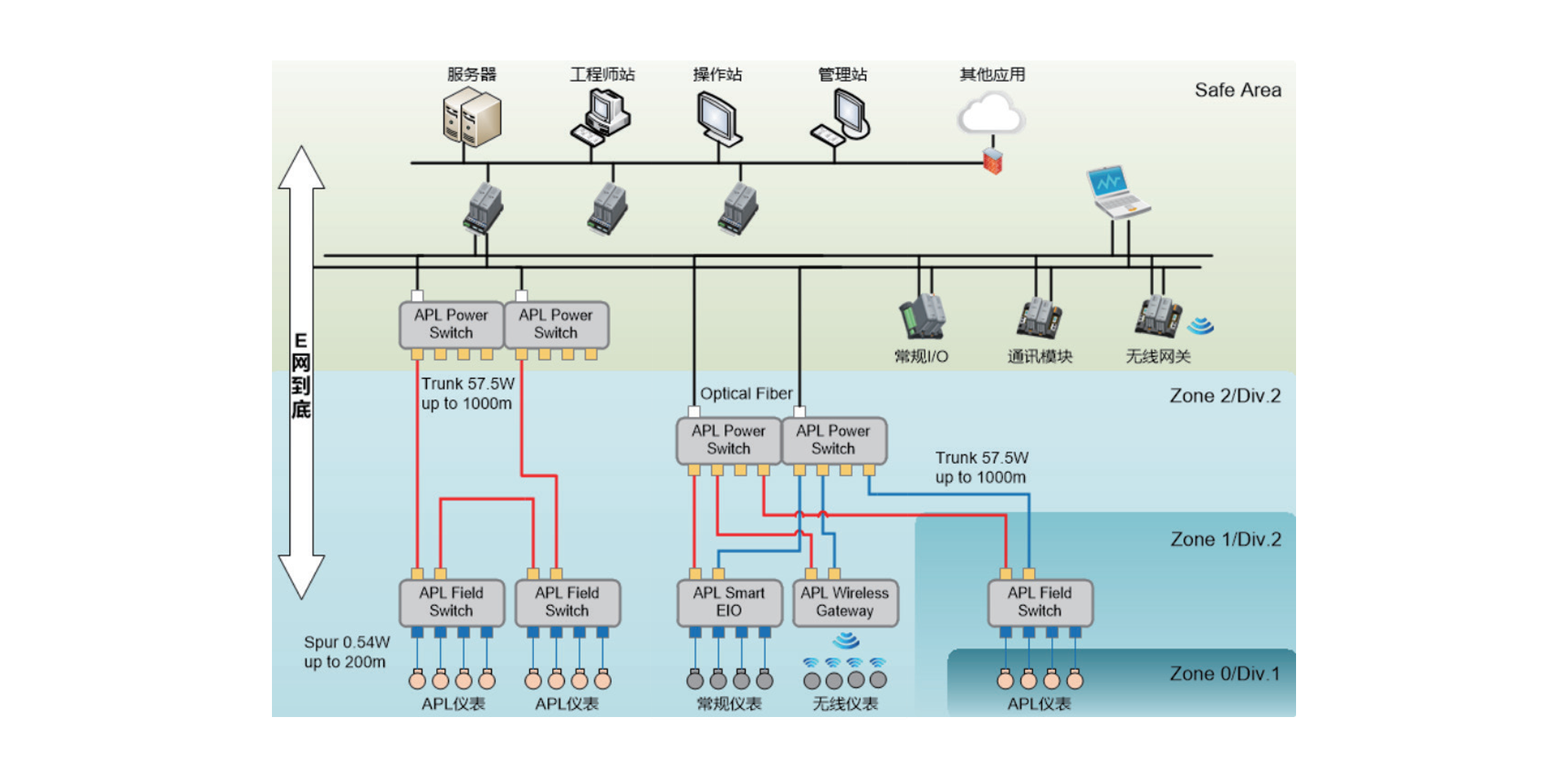中控基于APL的先进工业网络解决方案为用户提供从仪表、网络、控制系统到应用的完整解决方案，可大幅降低投资成本、缩短建设工期、提高企业智能化水平。方案特点有：单控制器支持31个（对）电源交换机，256个现场交换机，3072个APL仪表；通讯电缆同时为现场设备供电；防爆设计规范，适用于危险区域；与控制系统（DCS）高度集成，便于改造；微网段逻辑隔离，以防止报文流量干扰正常通信，占用网络带宽资源。