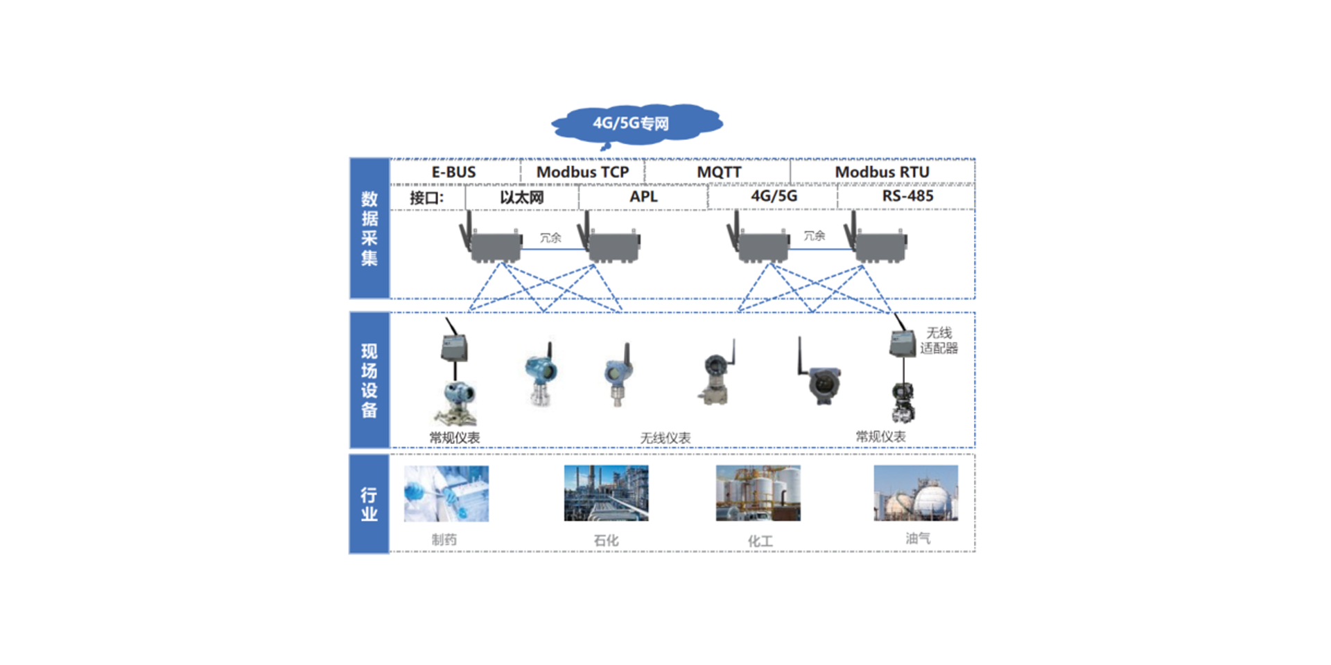 中控工业无线传感解决方案，实现无线温度/压力等变送器、常规仪表（通过无线适配器进行无线改造）的数据采集和无线传输，并通过以太网4G/5G等形式进行数据上送。该方案支持多种方式对设备和无线网络进行管理。
